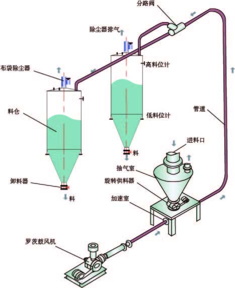 气力输送系统的技术优势体现在哪