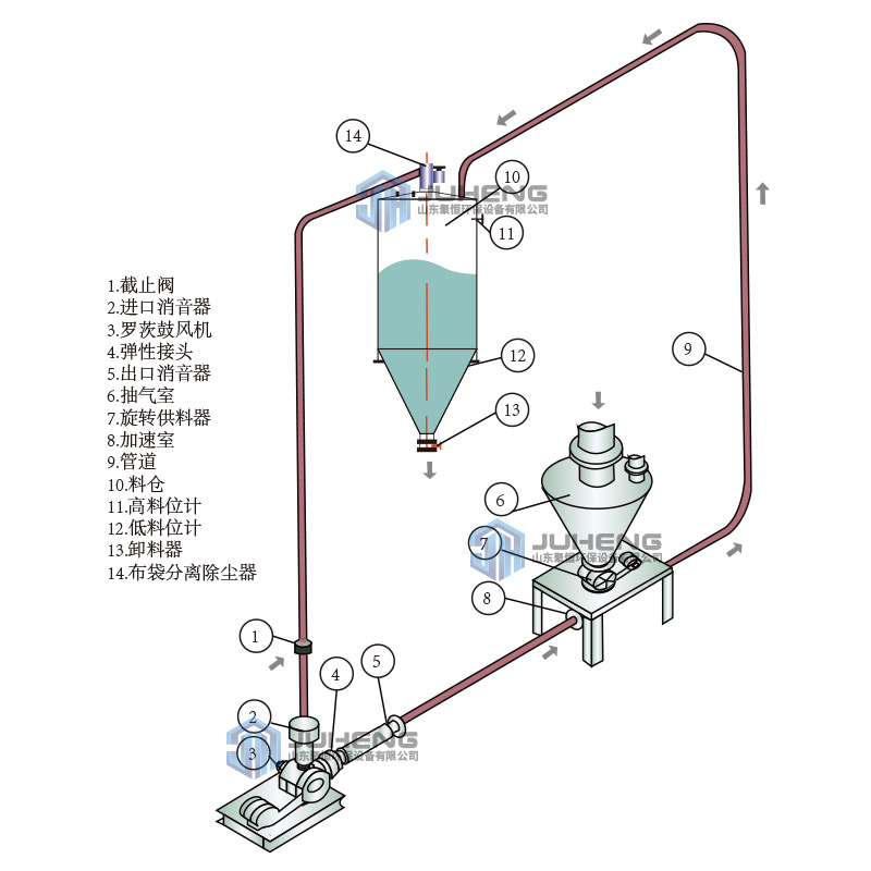 石粉气力输送系统的设计