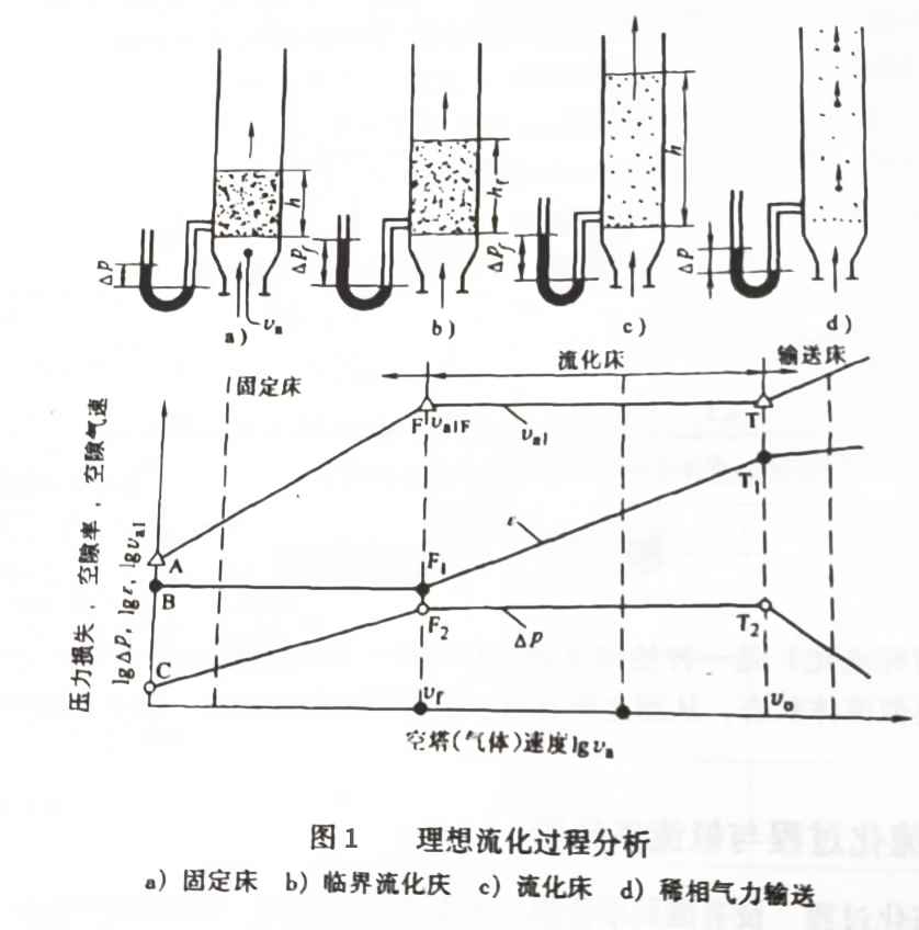 气力输送流化过程