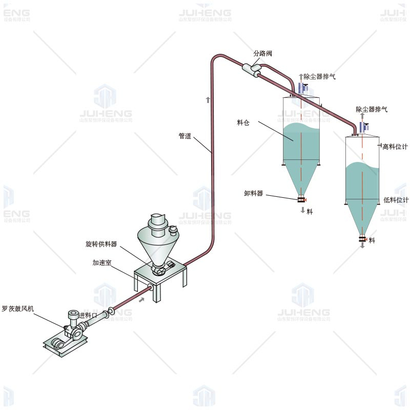 气力输送系统的基本组成