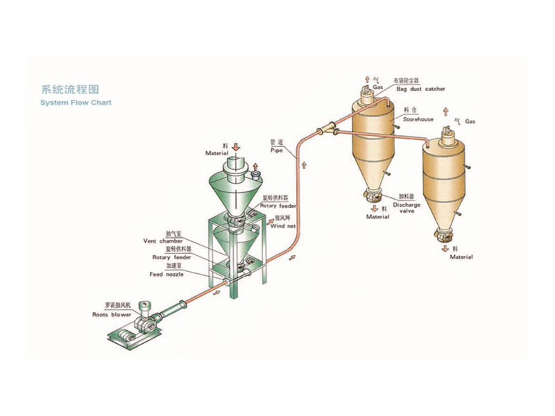 旋转供料器的故障及排除方法